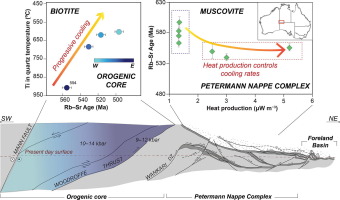 MinEx CRC Publication Spotlight: Cooling and Deformation History of the Petermann Orogen